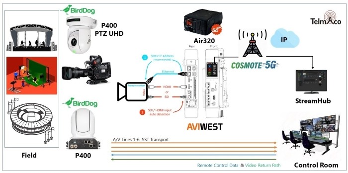 Telmaco Supports the First Live 5G Television Production by Cosmote TV1 Sept 2021