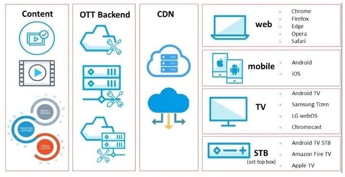 Unlock Streaming & Content Distribution Capabilities May 2020