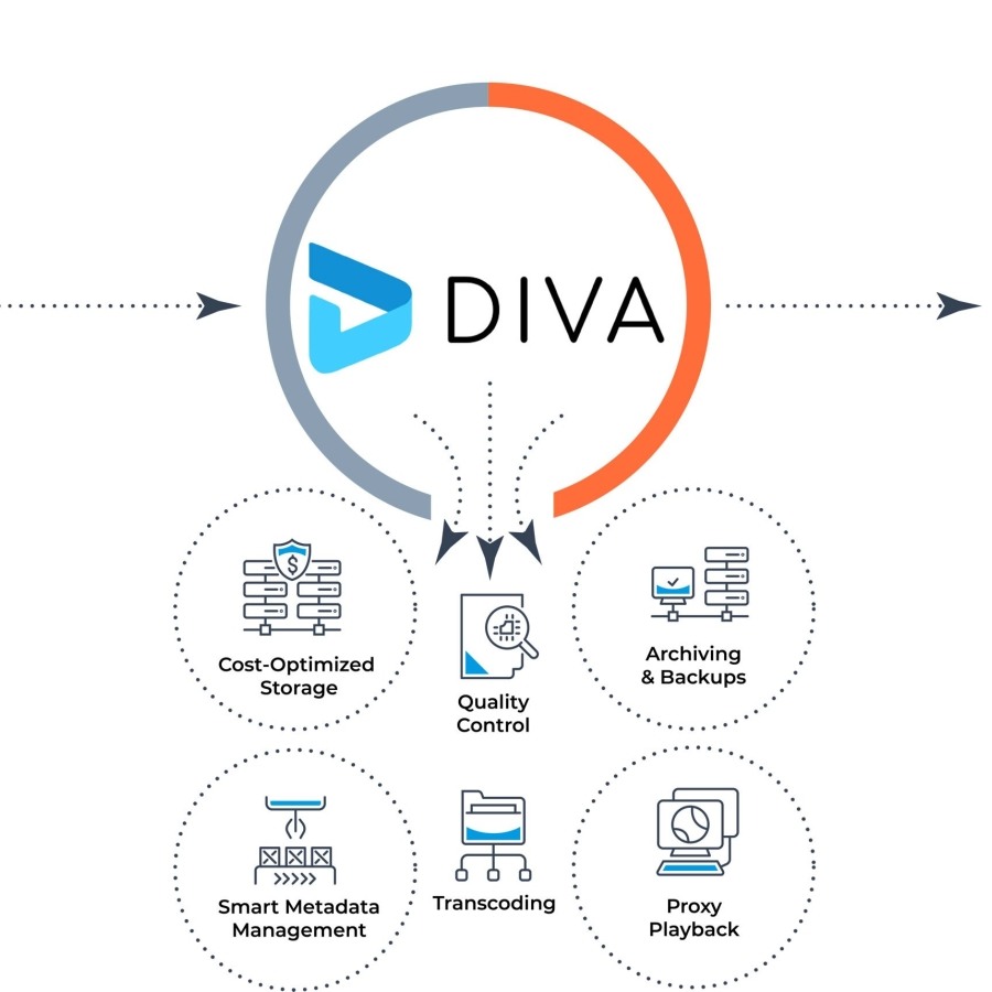 Hierarchical Storage Management